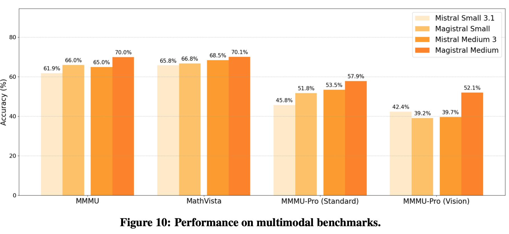Magistral multimodal performance