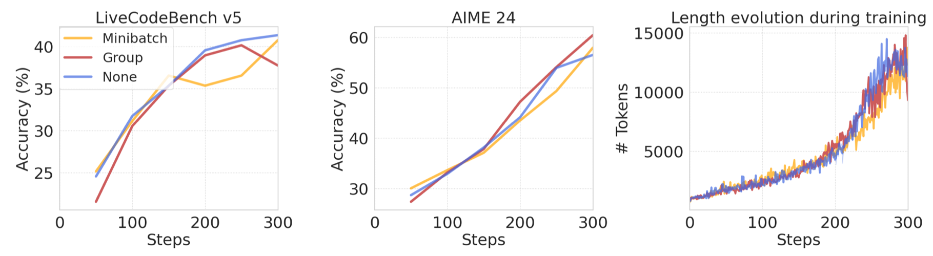 Ablation study on normalization