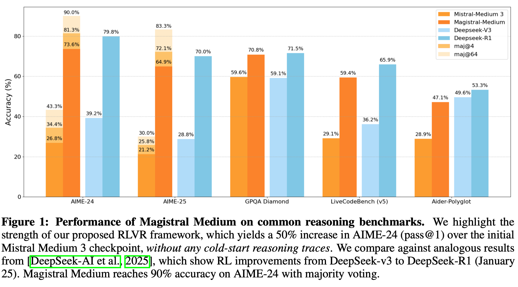 Performance of Magistral Medium