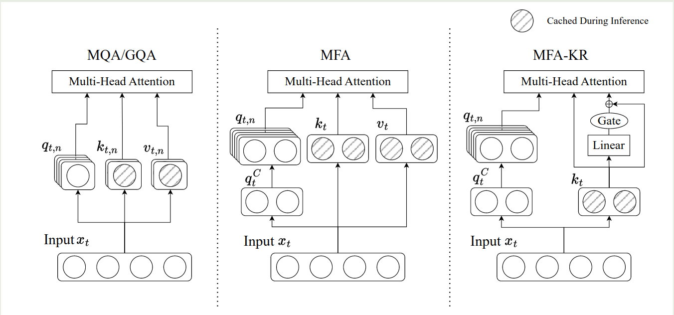Comparison of MFA with GQA