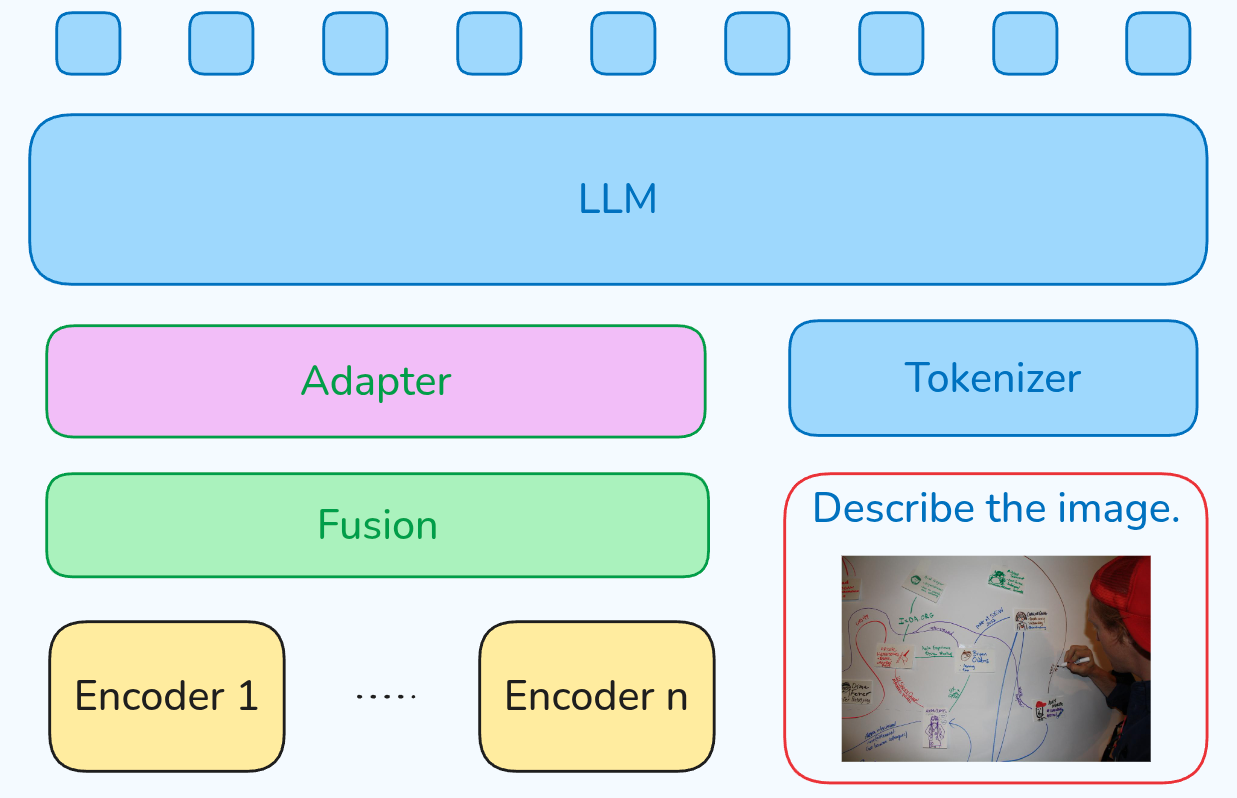 Architecture of MiMo-VL 7B