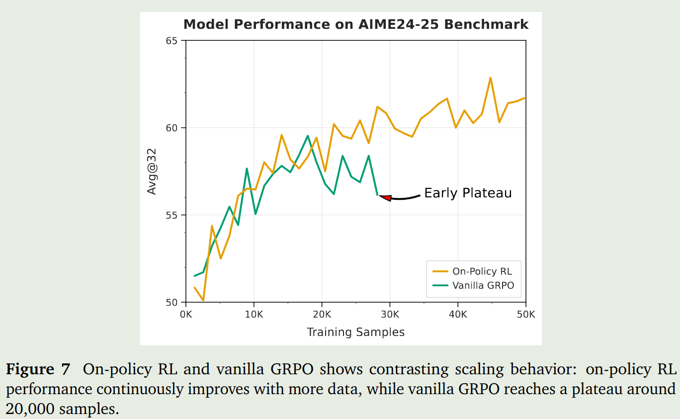 Ablation of on-policy GRPO