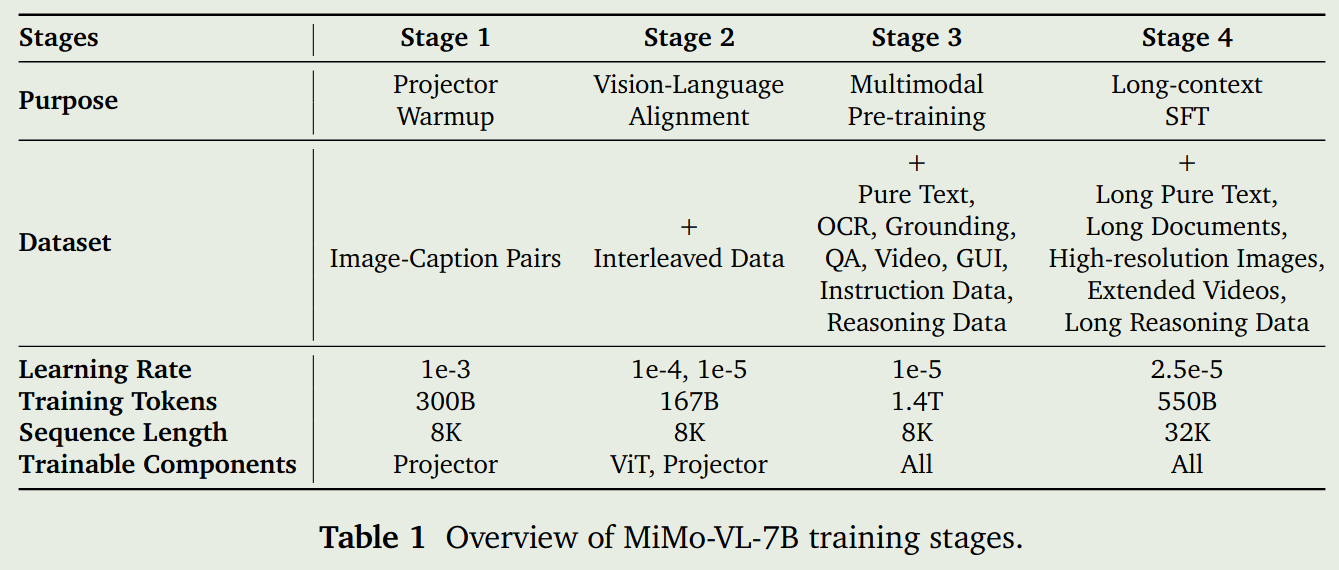 Pretraining of MiMo-VL 7B