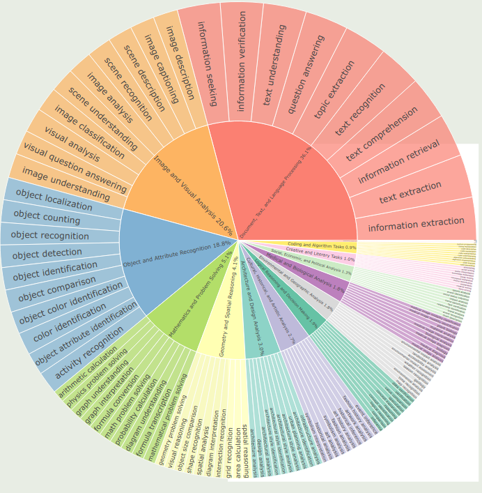 Visualization of top rags of sampled instruction data