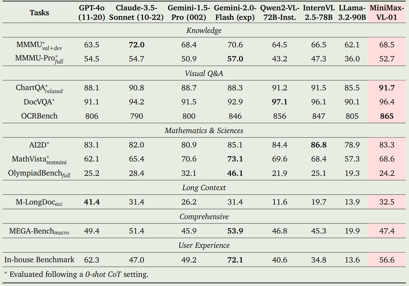Performance of MiniMax-VL-01
