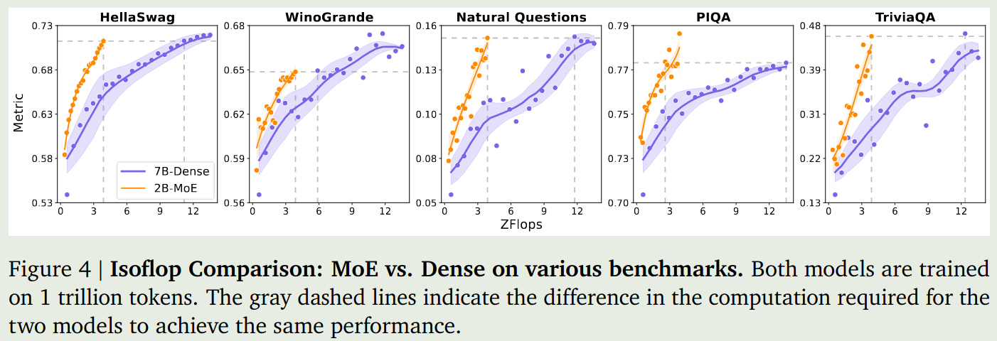 Performance of MoE v.s. Dense