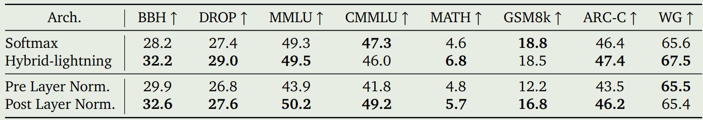 Module ablations