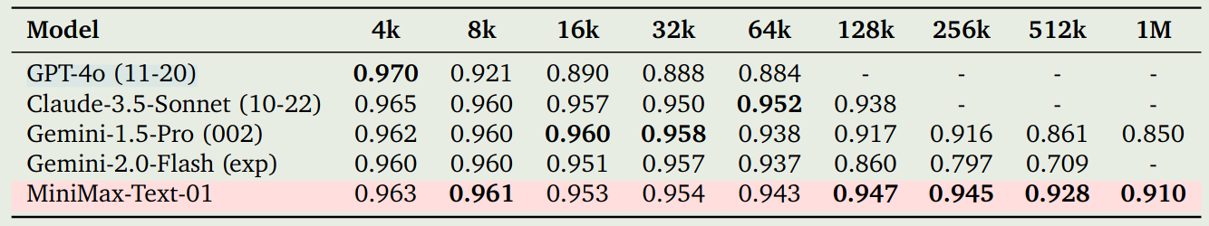 MiniMax-Text-01 performance on Ruler benchmark