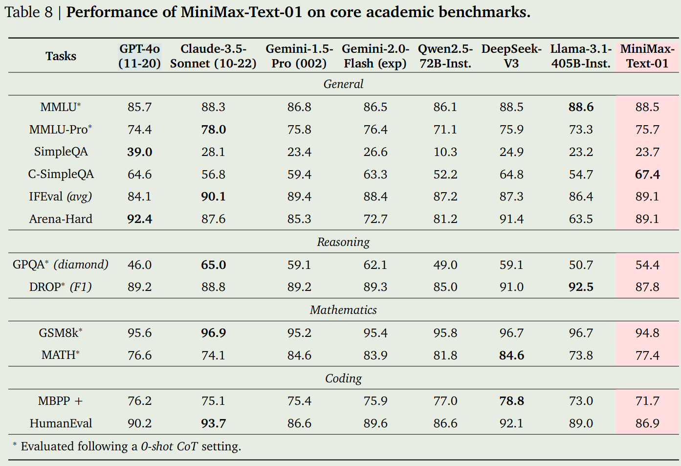 Performance of MiniMax-Text-01