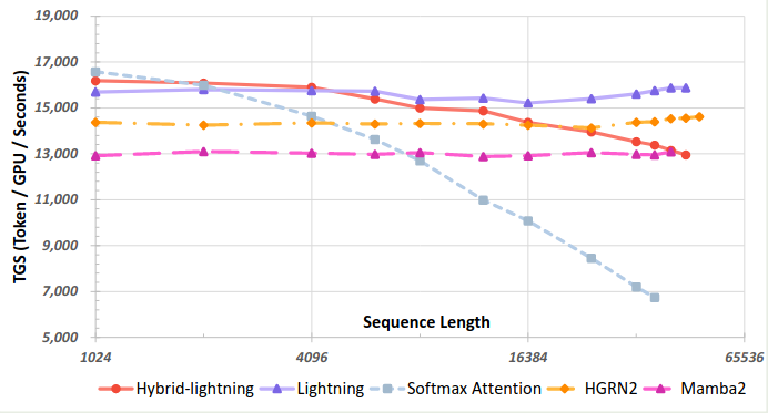 Training speed of various attention mechanisms