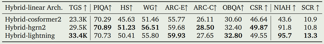 Performance of various hybrid-linear models