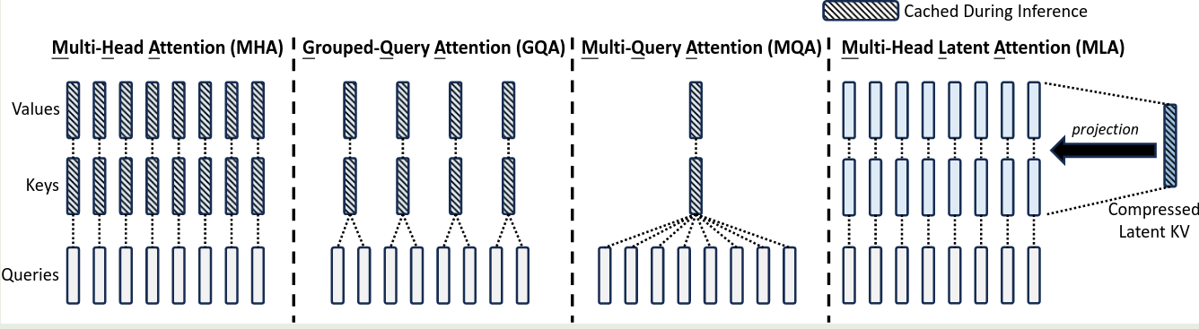 Comparison of different attention mechanisms