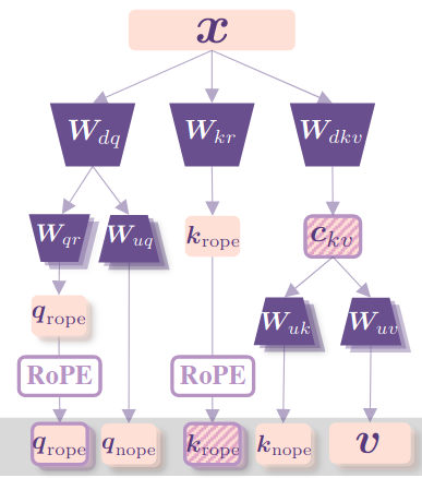 MLA architecture (sourced from MHA2MLA)