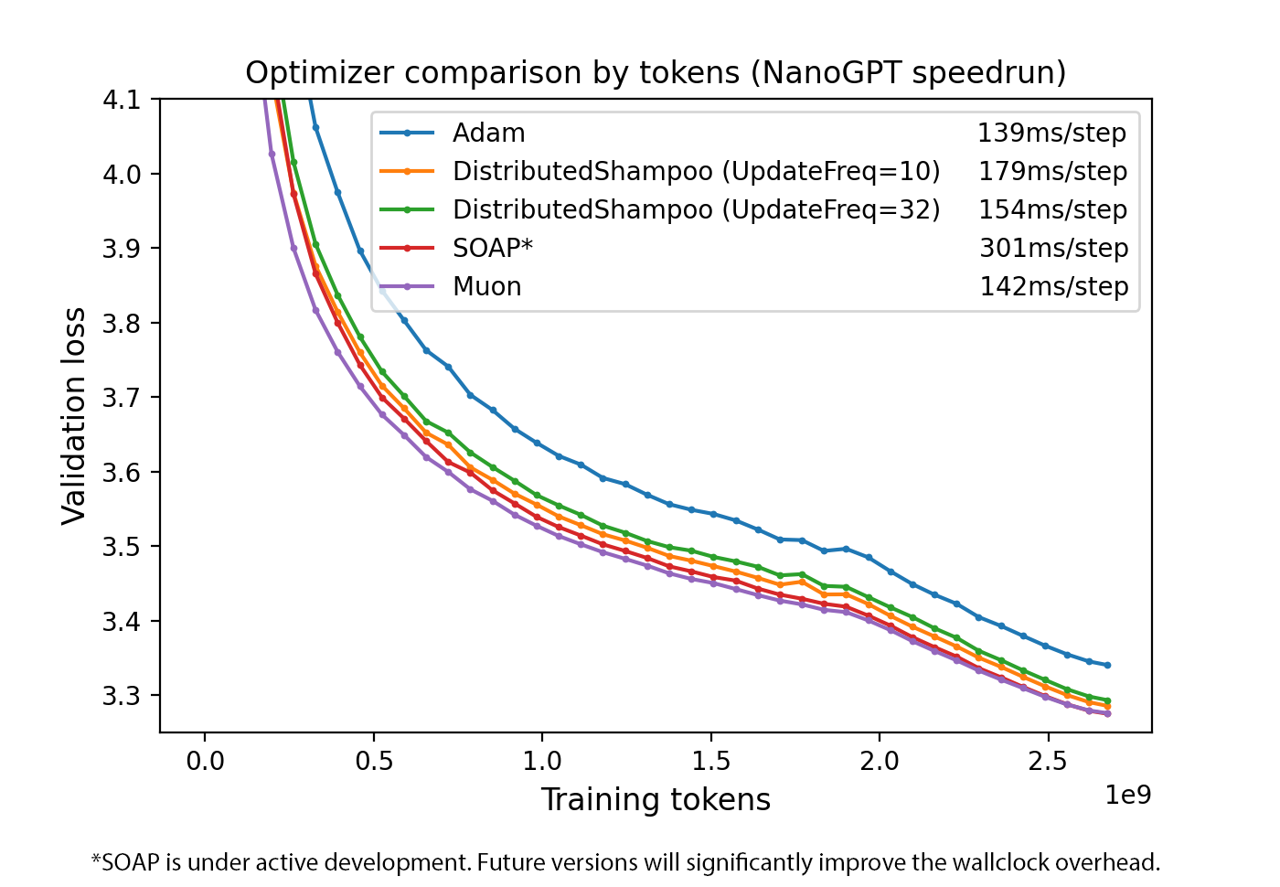 Optimizer comparison by tokens