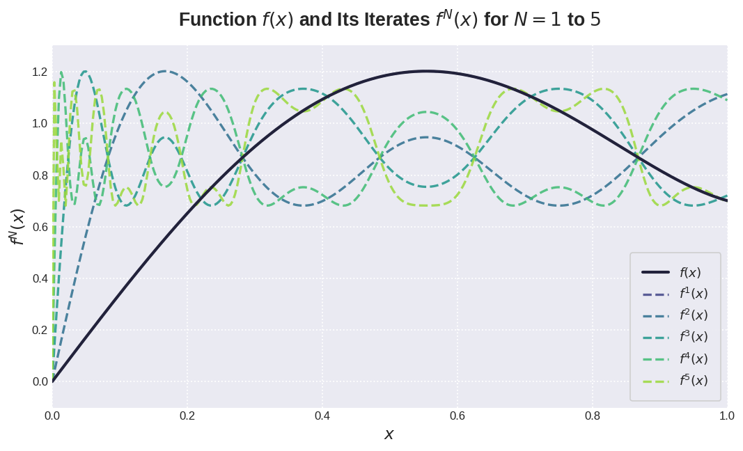 Plot of $f(x)=3.4445x-4.7750x^3+2.0315x^5$