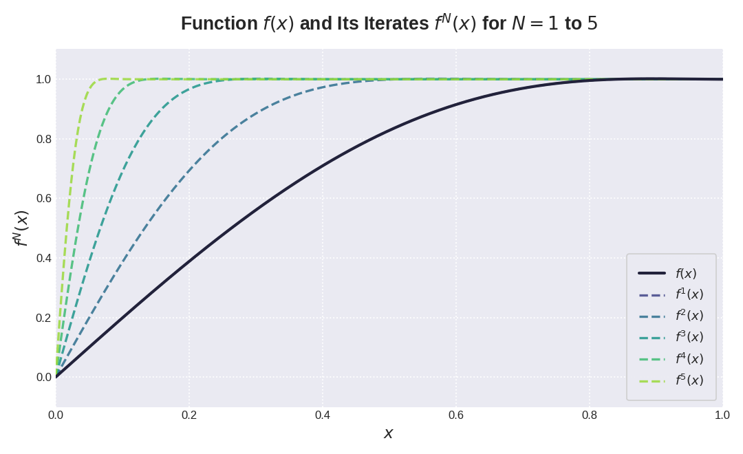 plot of $f(x)=2x-1.5x^3+0.5x^5$