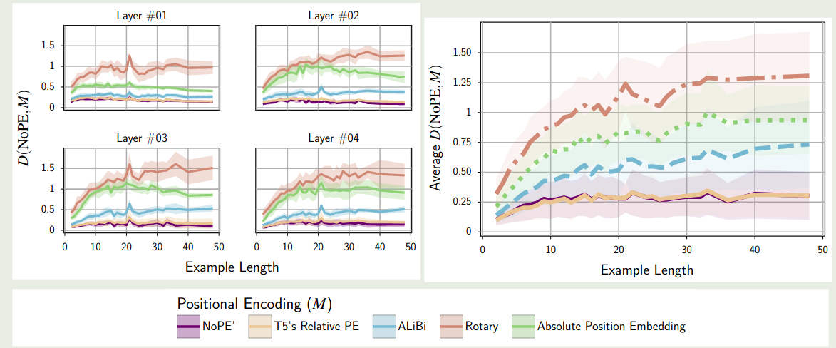 Distance of NoPE with other position encodings