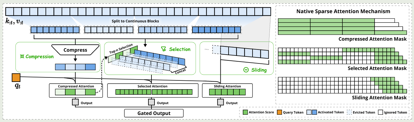 Overview of NSA architecture