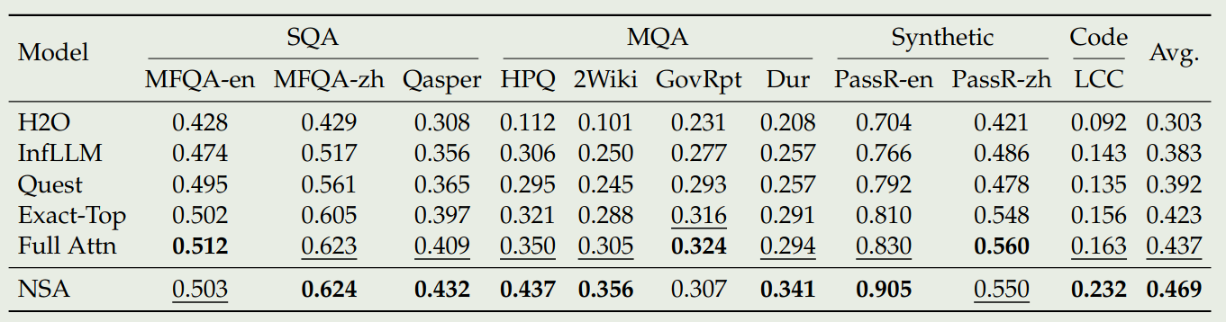 Performance of NSA on LongBench