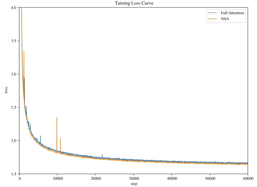 Training loss of NSA