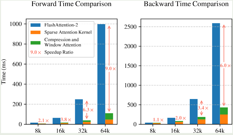 Performance comparison between NSA and flash attention 2