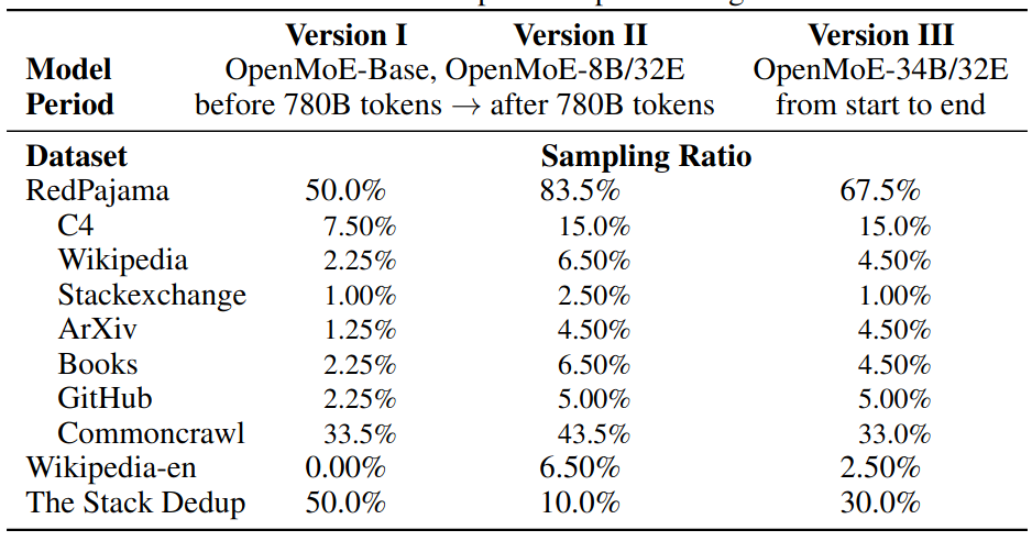 data mixture of OpenMoE
