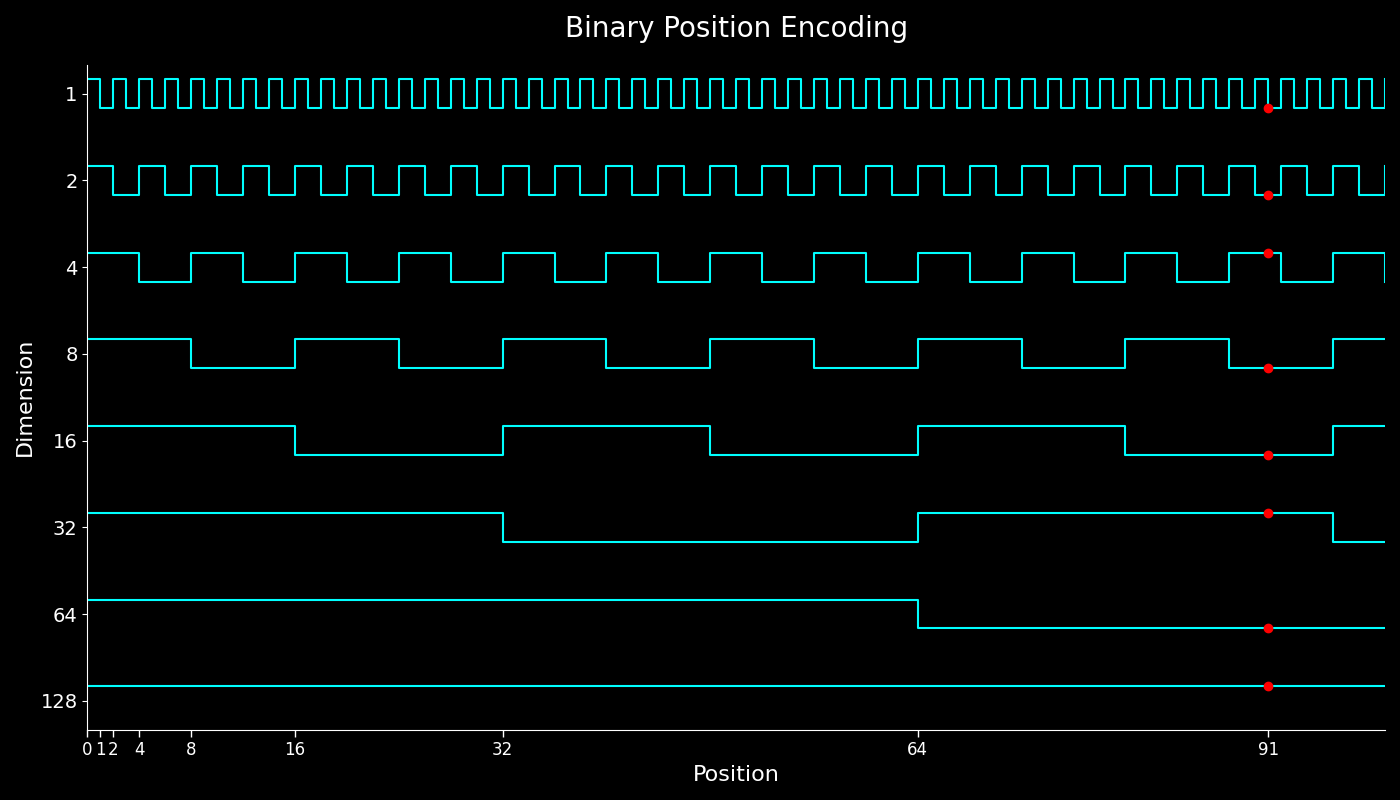Binary Position Encoding