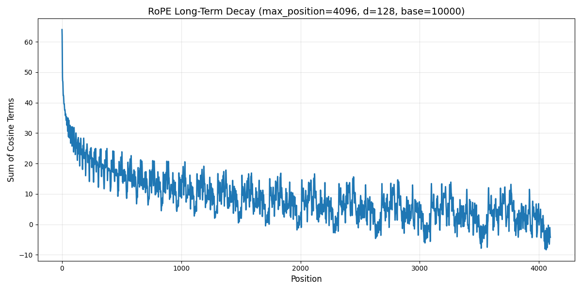 Long term decay of RoPE