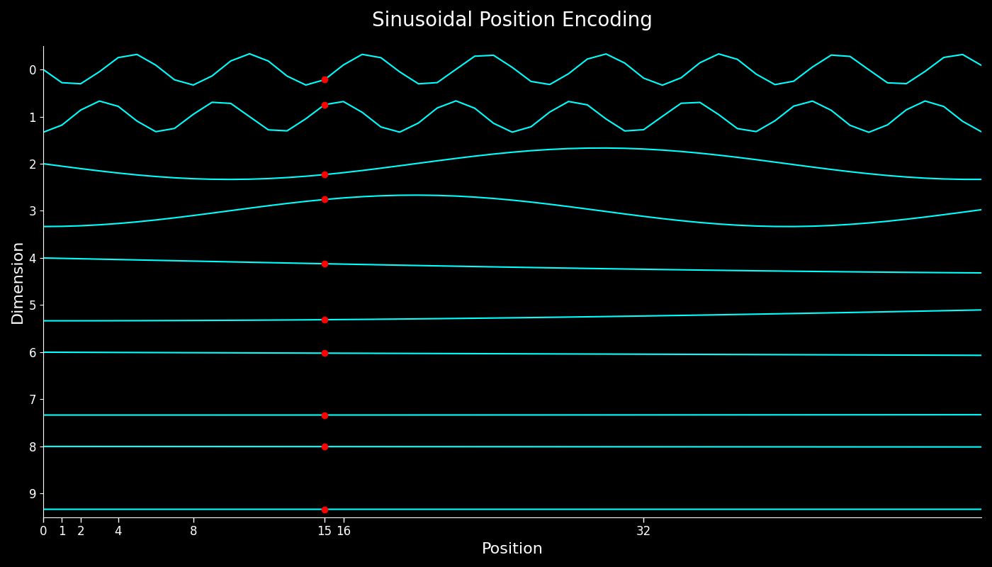Sinusoidal Position Encoding