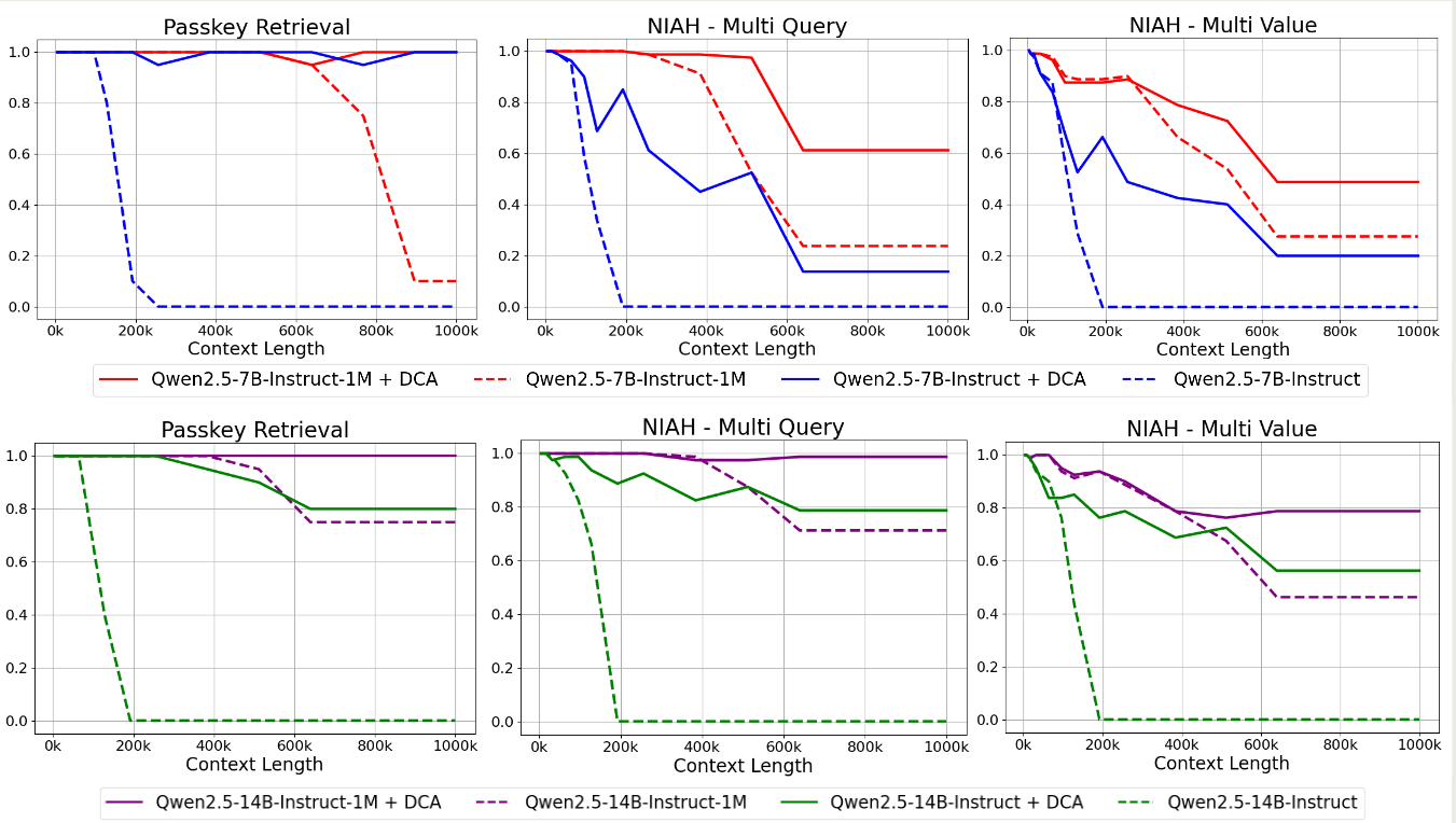 Qwen2.5 performance of DCA