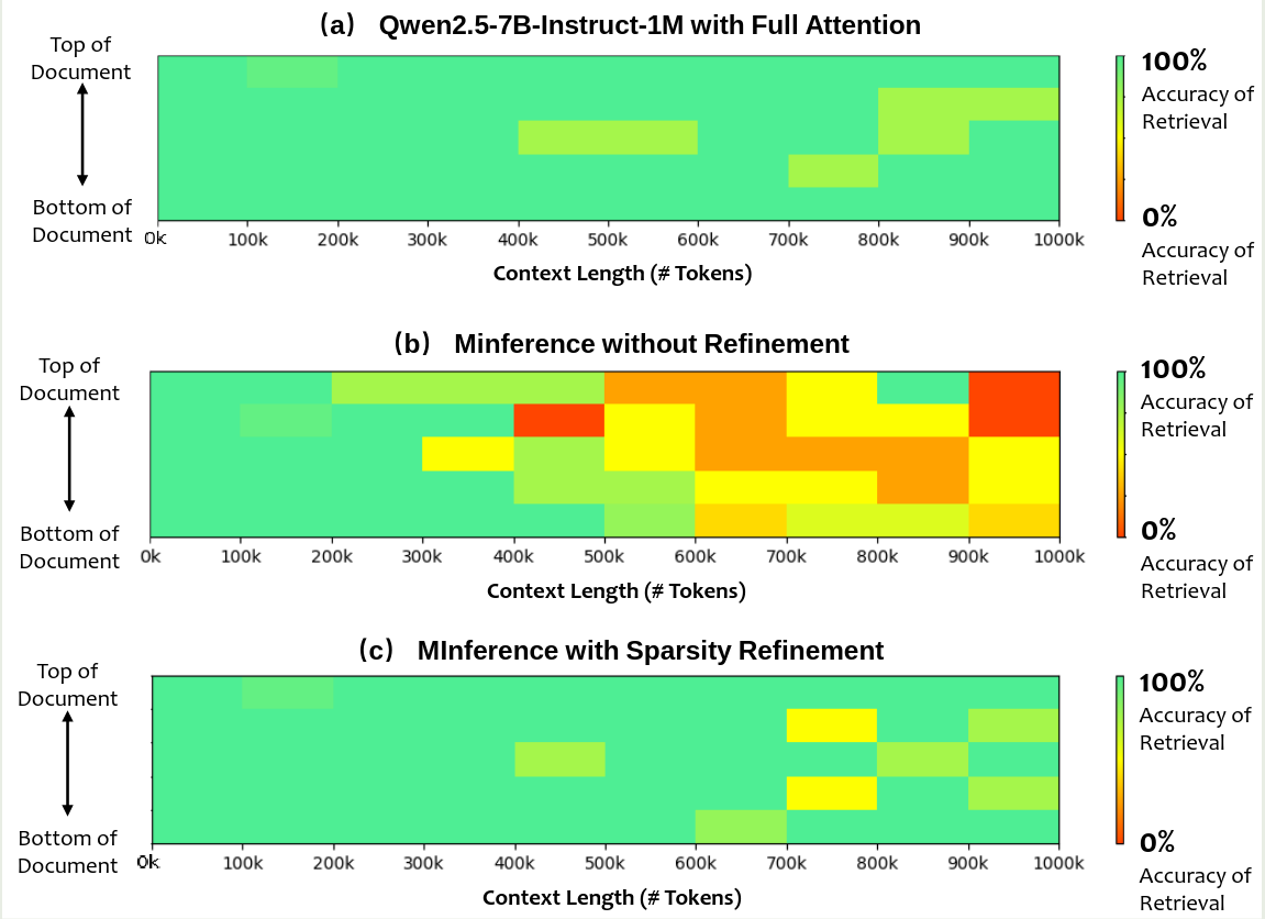 Qwen2.5 performance on sparsity refinement