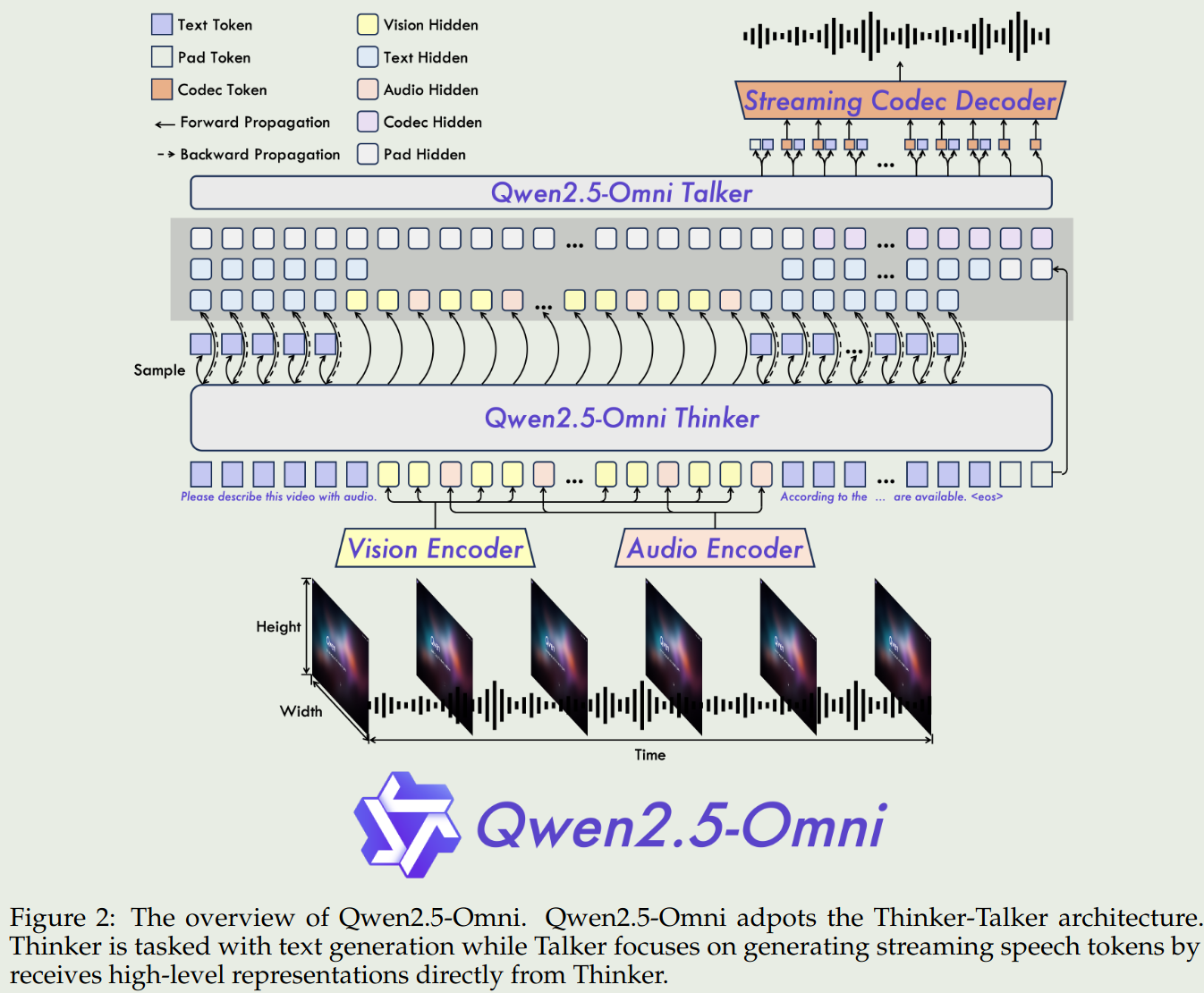 architecture of Qwen2.5-omni