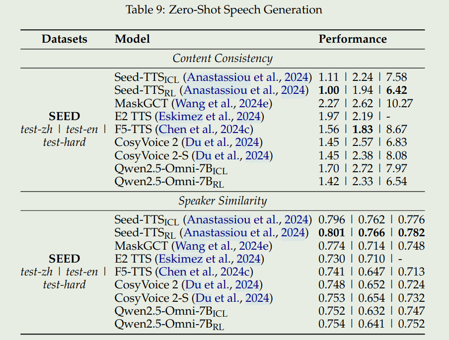 Speech Generation Performance