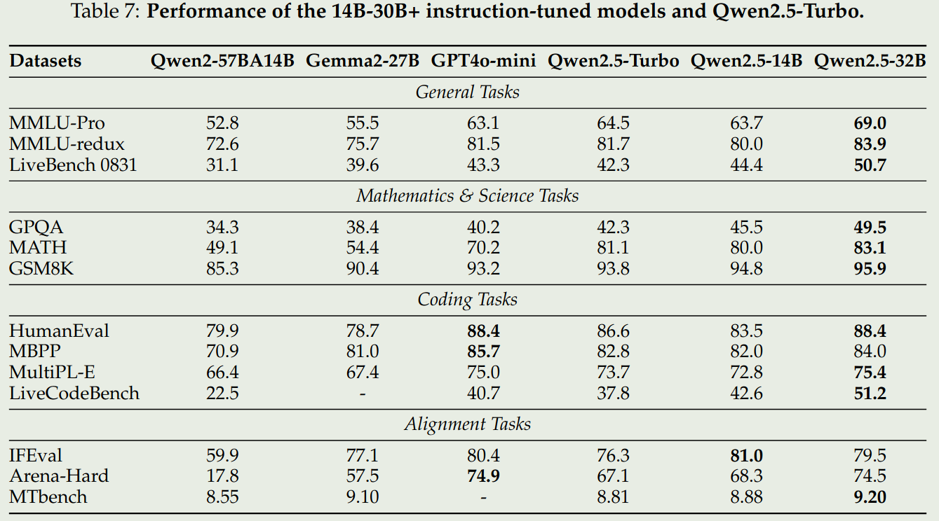 Performance of Qwen2.5 32B