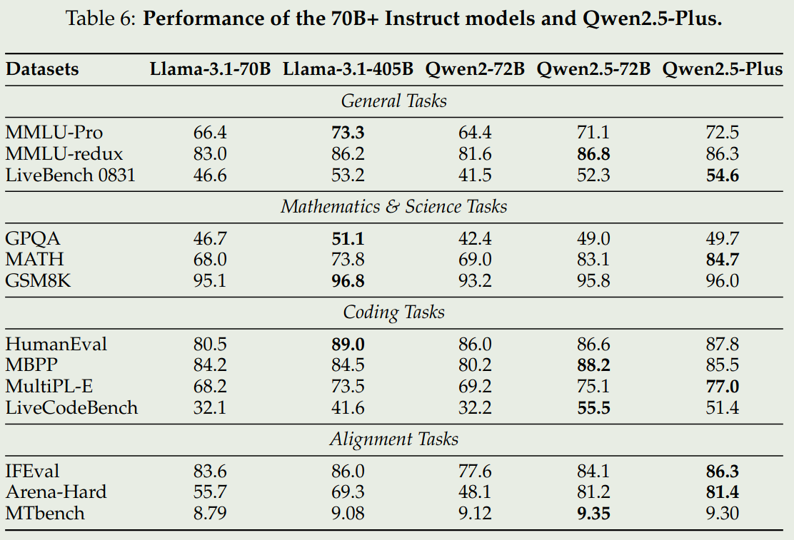 Performance of Qwen2.5 72B