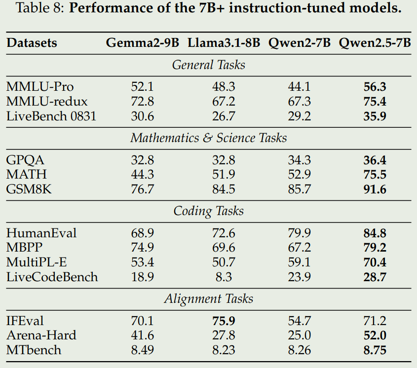 Performance of Qwen2.5 7B
