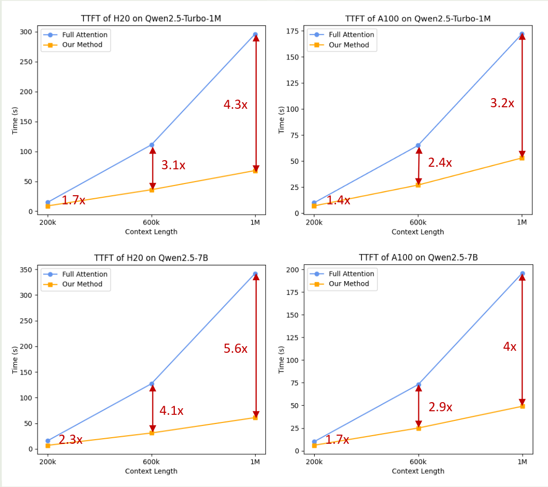 TTFT of Qwen2.5 on long context