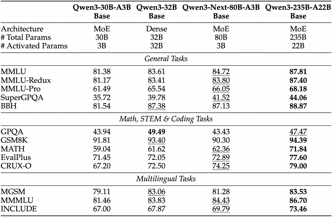 Performance of Qwen3-Next-Base