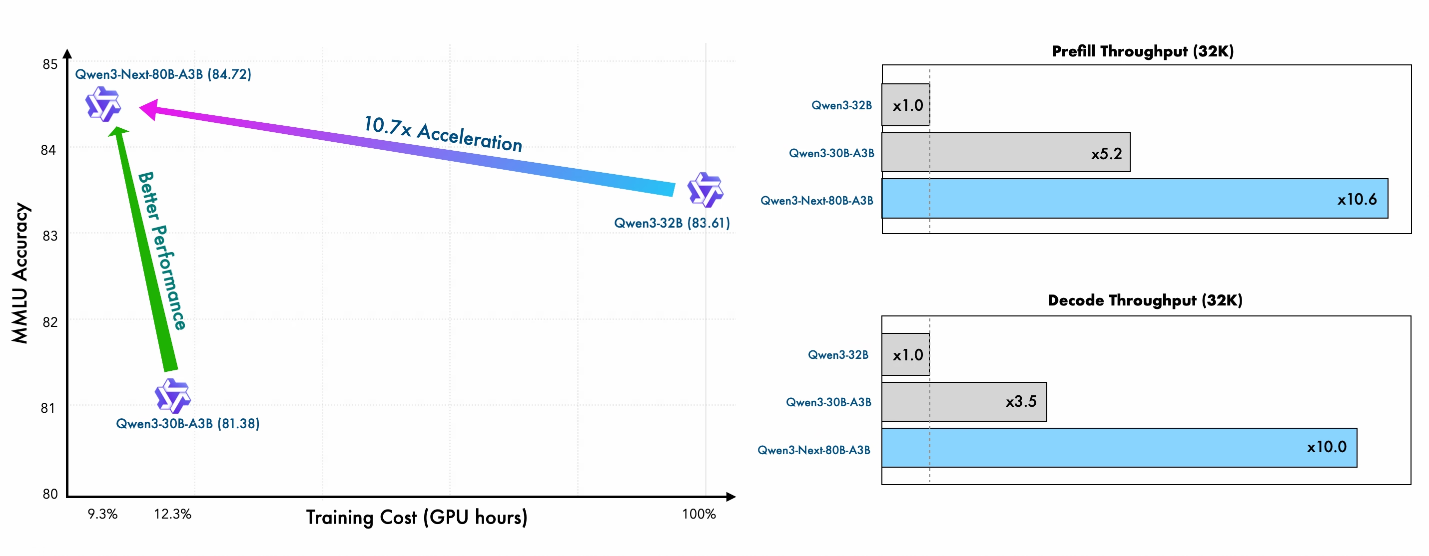 Pre-training efficiency of Qwen3-Next