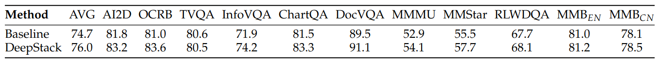 Ablation on DeepStack