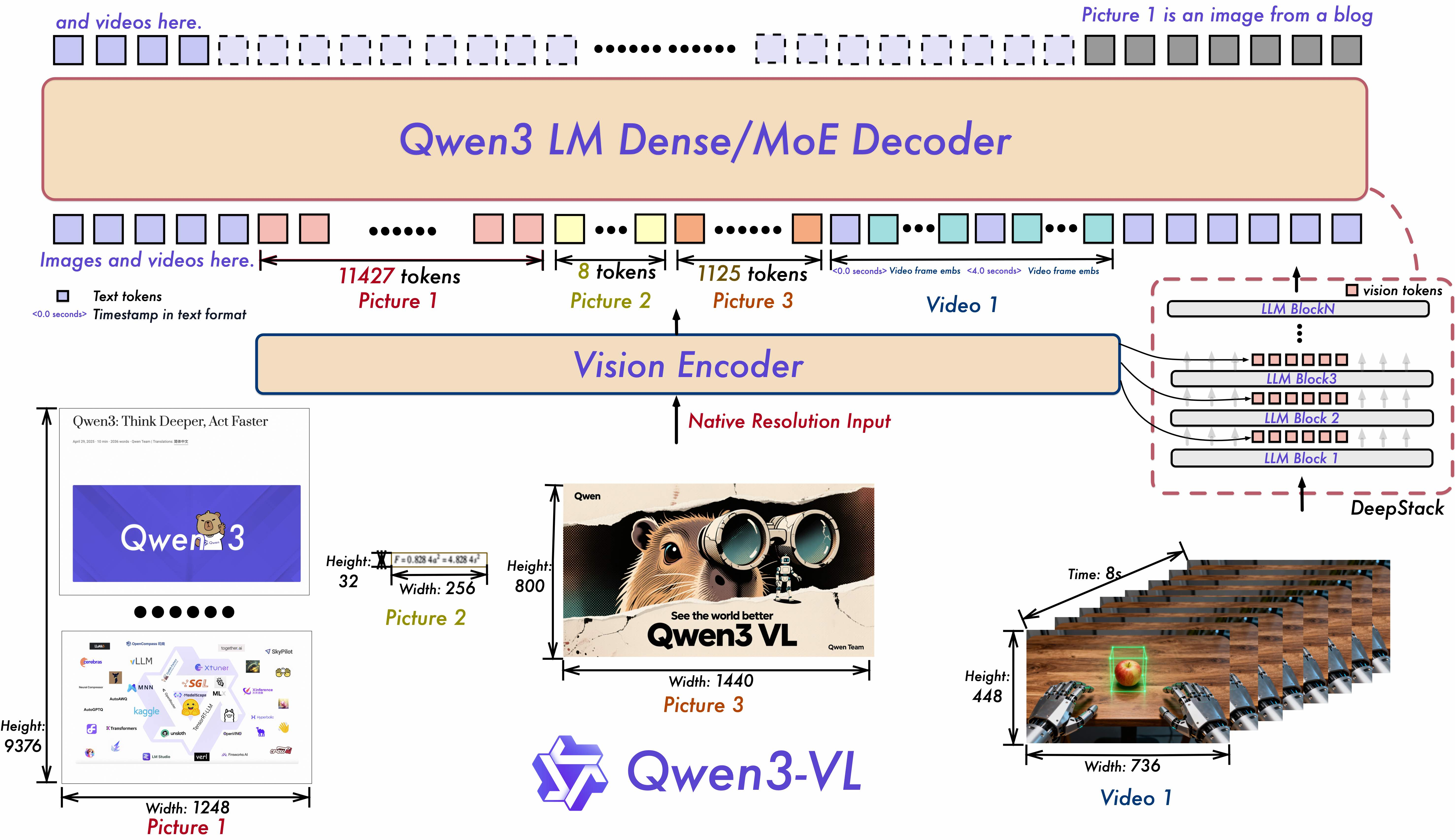 Architecture of Qwen3-VL