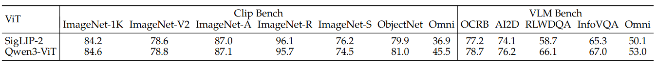 Ablation on Qwen3-ViT
