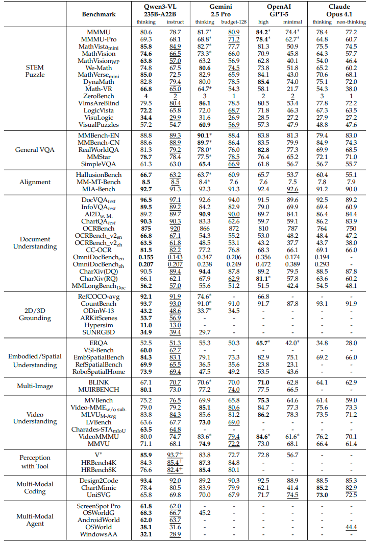 Performance of Qwen3-VL 235B-A22B