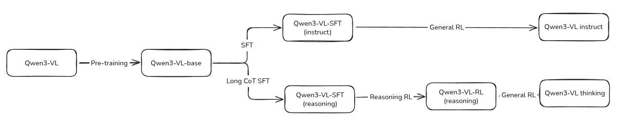 Post-training pipeline of Qwen3-VL (guessed)