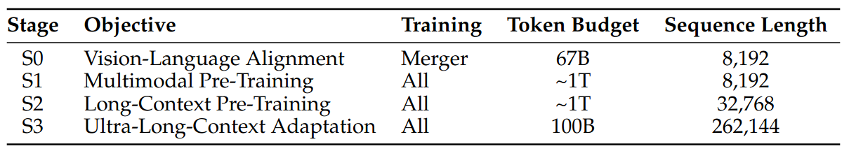 Qwen3-VL pretraining recipe