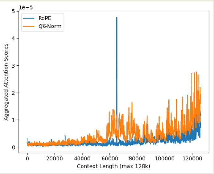 Attention distribution on 128K context length
