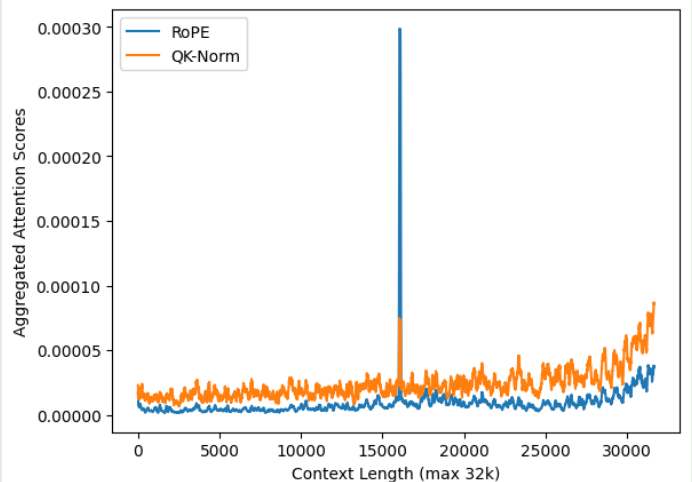 Attention distribution on 32K context length