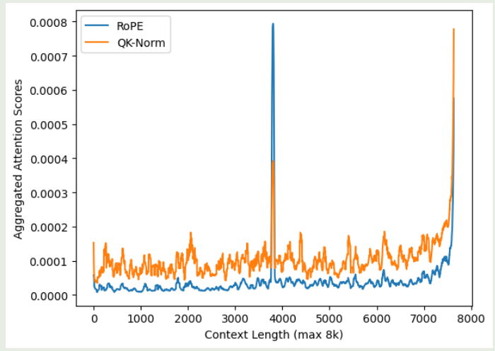 Attention distribution on 8K context length