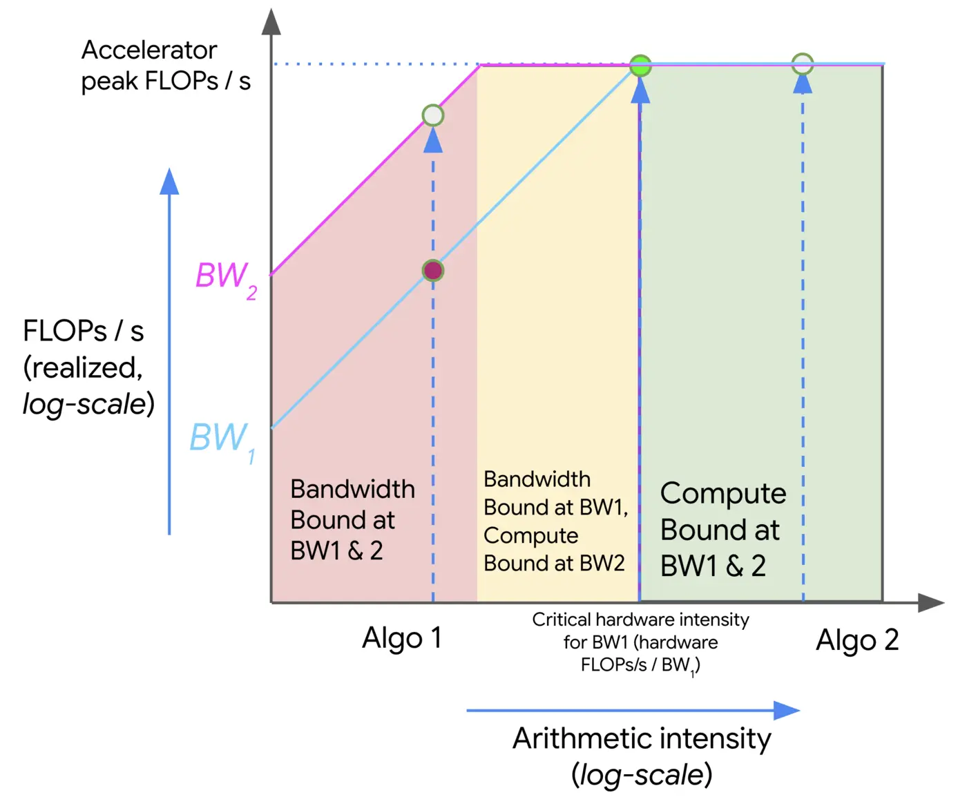 Roofline model visualization for two algorithms (sourced from How to Scale Your Model)