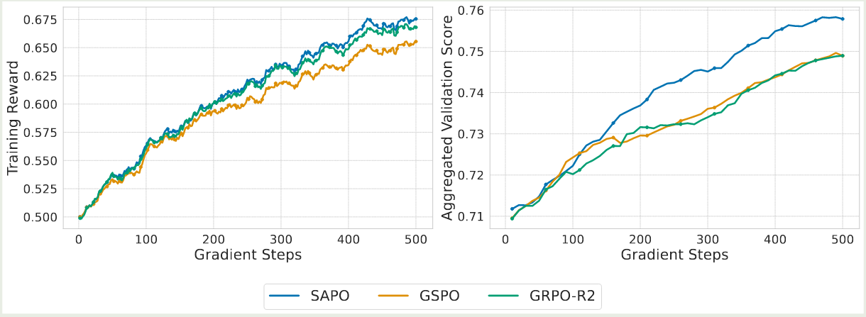 Performance of SAPO on Qwen3-VL